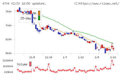 トレンドマイクロチャート
