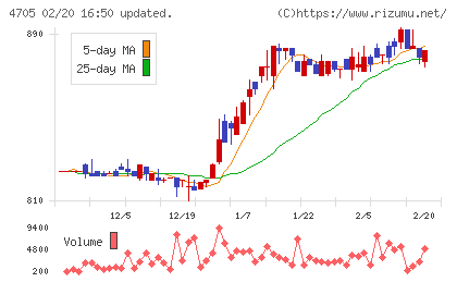 クリップコーポレーションチャート