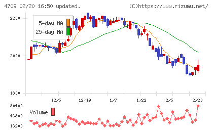 ＩＤホールディングスチャート