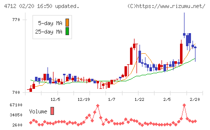 KeyHolderチャート