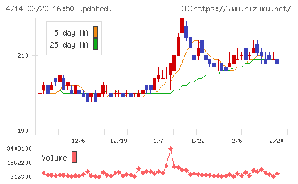 リソー教育グループチャート