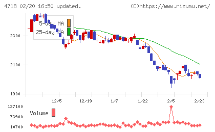 早稲田アカデミーチャート