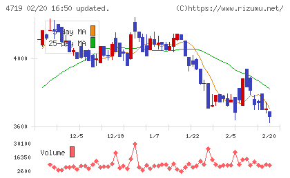 アルファシステムズチャート