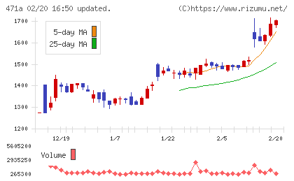 ＮＳグループチャート