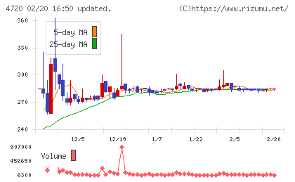 城南進学研究社チャート