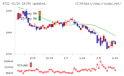 フューチャーチャート