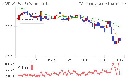 ＣＡＣ　Ｈｏｌｄｉｎｇｓチャート