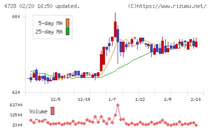 トーセチャート