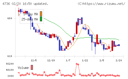日本ラッドチャート