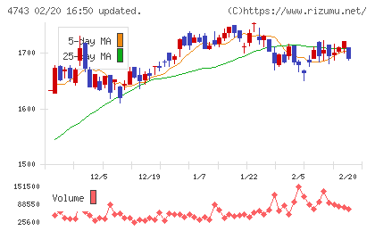 アイティフォーチャート