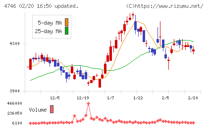 東計電算チャート