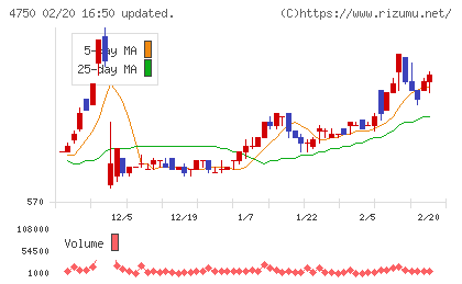 ダイサンチャート