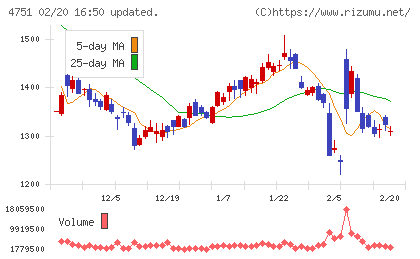 サイバーエージェントチャート