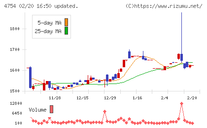 トスネットチャート
