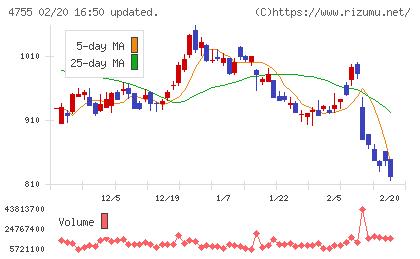 楽天グループチャート
