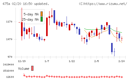ギミックチャート