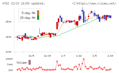 エックスネットチャート