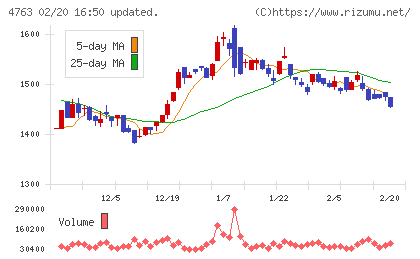 クリーク・アンド・リバー社チャート