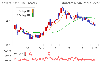ＳＢＩグローバルアセットマネジメントチャート