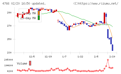 ピーエイチャート