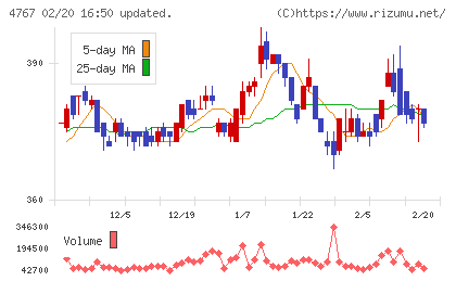 テー・オー・ダブリューチャート