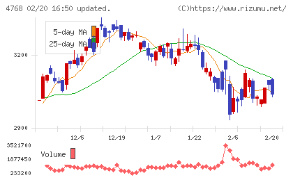 大塚商会チャート