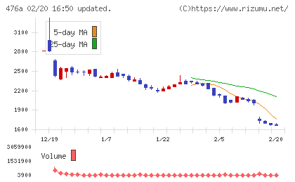 辻・本郷ＩＴコンサルティングチャート