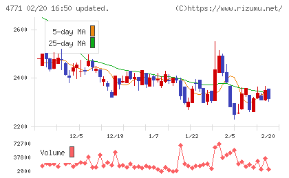 エフアンドエムチャート