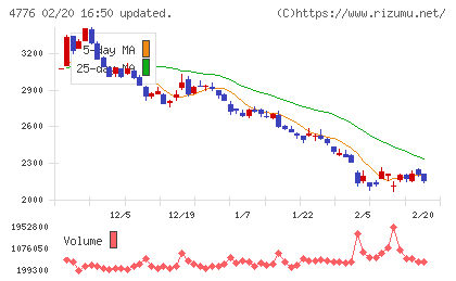 サイボウズチャート