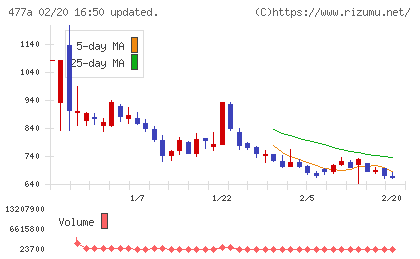 スタートラインチャート