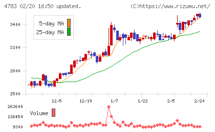 ＮＣＤチャート