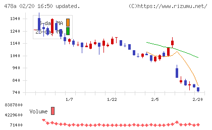 フツパーチャート