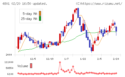 セントラルスポーツチャート