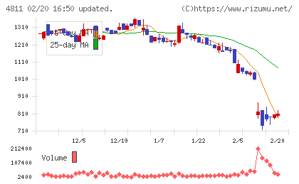 ドリーム・アーツチャート
