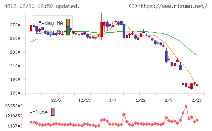 電通総研チャート