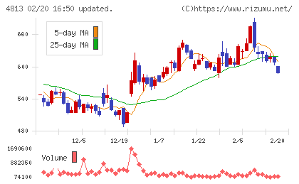 ＡＣＣＥＳＳチャート