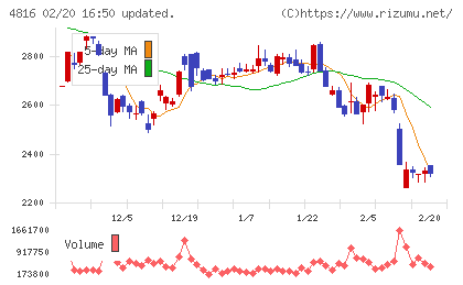 東映アニメーションチャート
