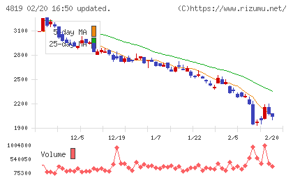 デジタルガレージチャート
