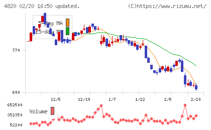 ＥＭシステムズチャート