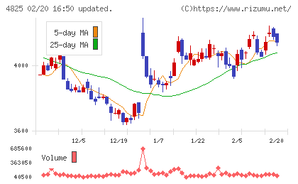 ウェザーニューズチャート