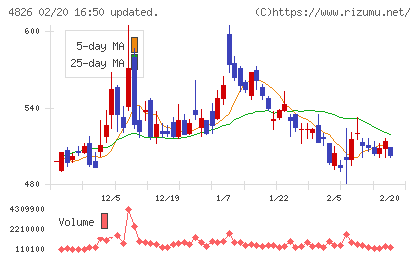 ＣＩＪチャート