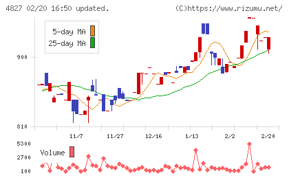 ビジネス・ワンホールディングスチャート