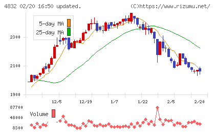 ＪＦＥシステムズチャート