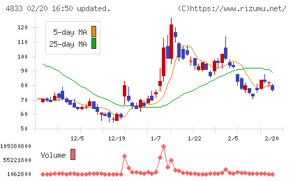 Ｄｅｆ　ｃｏｎｓｕｌｔｉｎｇチャート