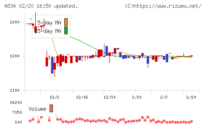キャリアバンクチャート