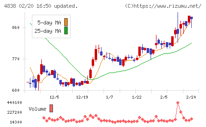 スペースシャワーＳＫＩＹＡＫＩホールディングスチャート