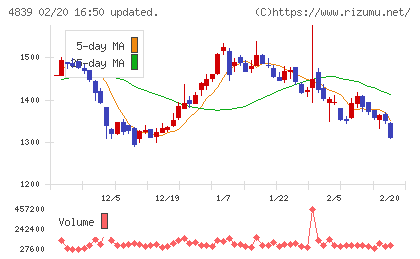ＷＯＷＯＷチャート