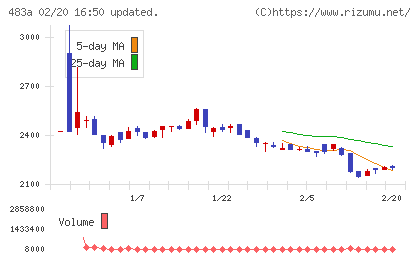 テラテクノロジーチャート