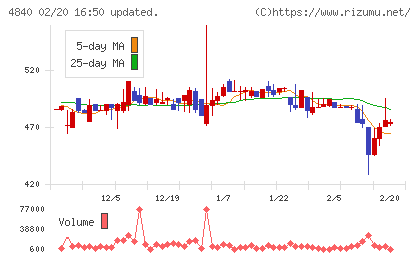 トライアイズチャート