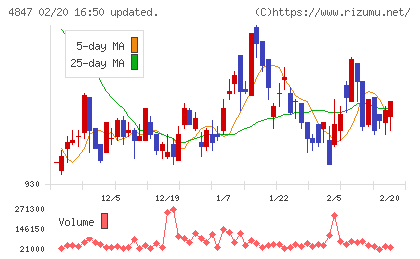 インテリジェント ウェイブチャート